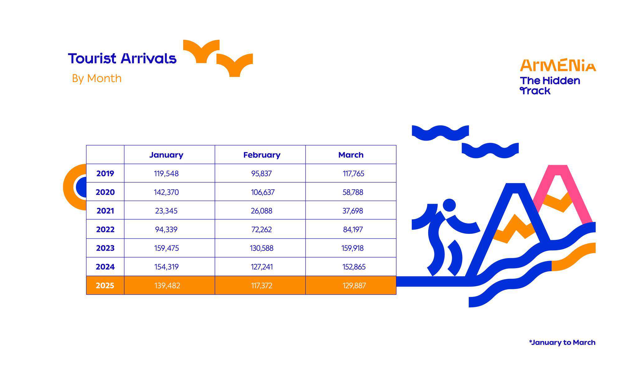 Mart ayında Ermenistan'ı 129 bin 887 turist ziyaret etti