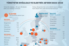 Թուրքիայում գազն ու էլէկտրաէներգիան ավելի էժան են, քան ԵՄ երկրներում