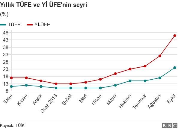 Թուրքիայում գնաճ է արձանագրվել