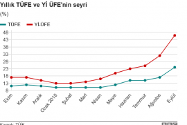 Թուրքիայում գնաճ է արձանագրվել